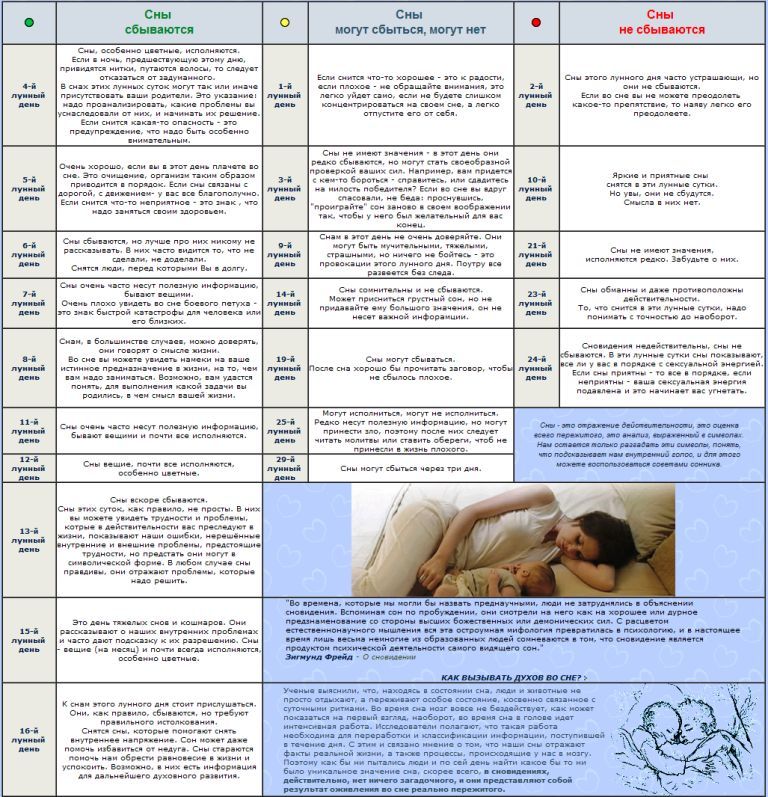 Сон приснившийся утром в субботу. Исполнение снов по лунному календарю. День вещих снов. Сны по лунным дням. Сны по дням недели.